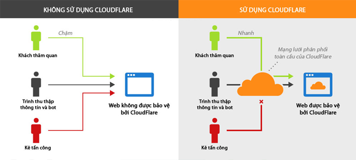 Ưu nhược điểm khi sử dụng Cloudflare là gì?